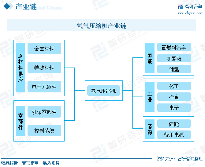 2024年中国氢气压缩机行业发展现状：氢能产业带动氢气压缩机需求增多，供给产能不断升级 [图]