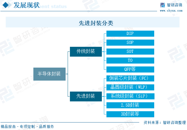 2024年中国先进封装行业发展全景简析：“后摩尔时代”，先进封装技术优势显现，市场规模不断扩大[图]