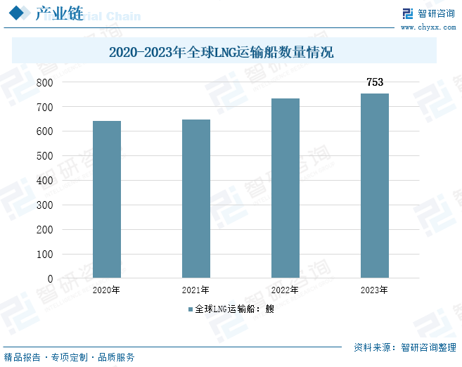 2024年中国LNG船运行业发展趋势分析：全球LNG运输船数量及运力规模逐年上涨 [图]