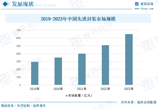 2024年中国先进封装行业发展全景简析：“后摩尔时代”，先进封装技术优势显现，市场规模不断扩大[图]