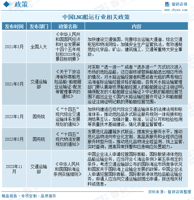 2024年中国LNG船运行业发展趋势分析：全球LNG运输船数量及运力规模逐年上涨 [图]