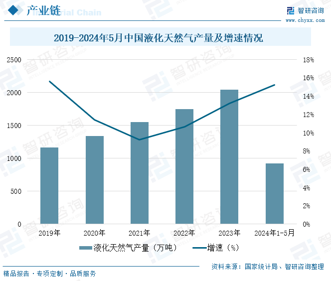 2024年中国LNG船运行业发展趋势分析：全球LNG运输船数量及运力规模逐年上涨 [图]