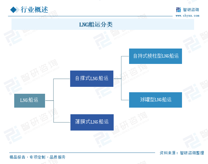 2024年中国LNG船运行业发展趋势分析：全球LNG运输船数量及运力规模逐年上涨 [图]