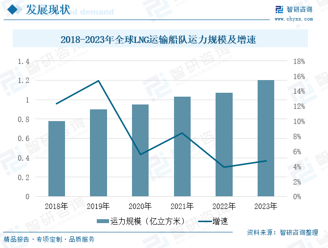 2024年中国LNG船运行业发展趋势分析：全球LNG运输船数量及运力规模逐年上涨 [图]