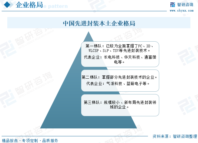 2024年中国先进封装行业发展全景简析：“后摩尔时代”，先进封装技术优势显现，市场规模不断扩大[图]