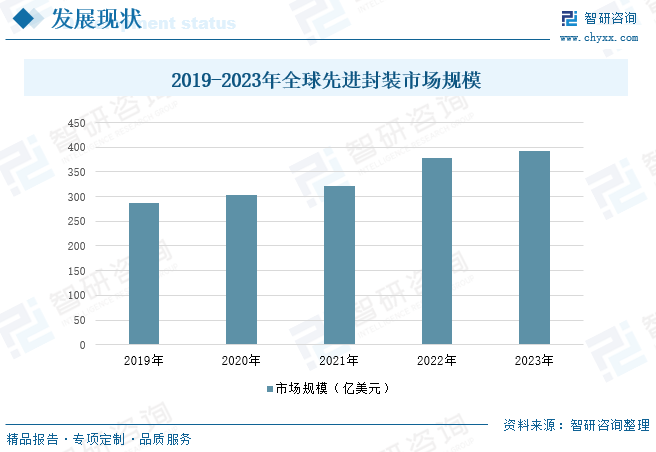 2024年中国先进封装行业发展全景简析：“后摩尔时代”，先进封装技术优势显现，市场规模不断扩大[图]