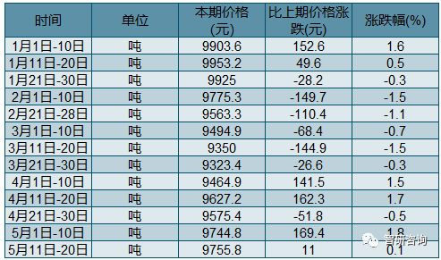 2018年中国聚乙烯(lldpe,7042)价格走势详情一览