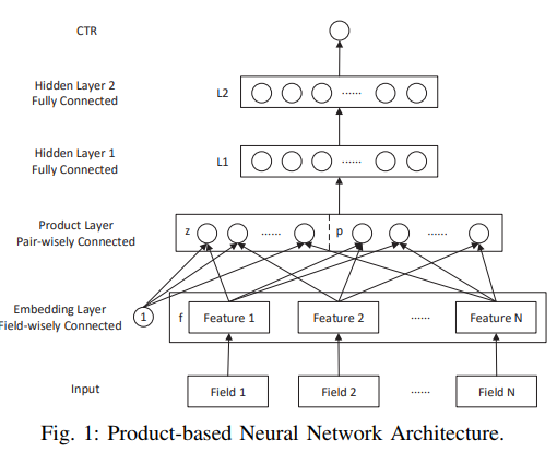 頂會中深度學習用於CTR預估的論文及程式碼集錦 (1)