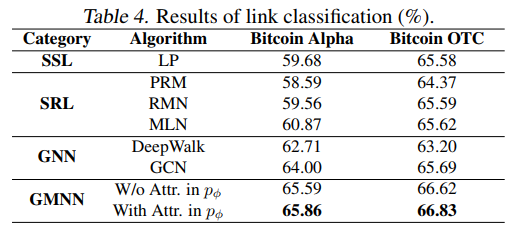 ICML2019 | 深度學習鼻祖之一Bengio提出並開源圖馬爾科夫神經網路