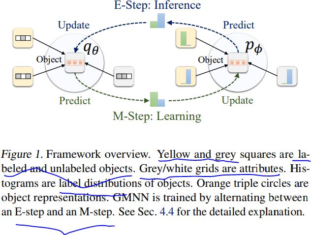 ICML2019 | 深度學習鼻祖之一Bengio提出並開源圖馬爾科夫神經網路