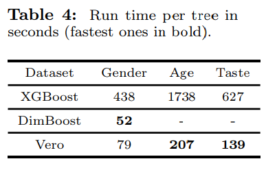 大規模GBDT系統應用場景及效果對比(LightGBM,XgBoost,DimBoost等)