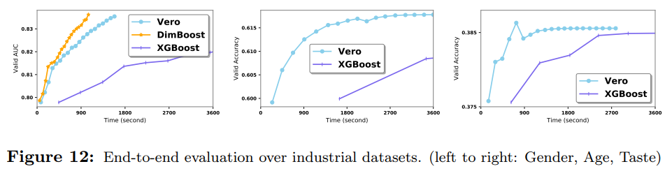 大規模GBDT系統應用場景及效果對比(LightGBM,XgBoost,DimBoost等)