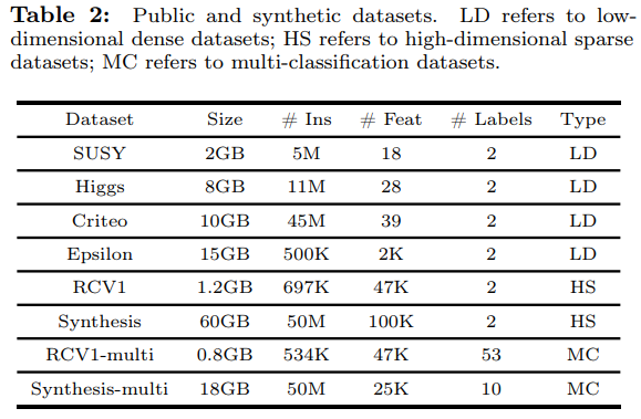 大規模GBDT系統應用場景及效果對比(LightGBM,XgBoost,DimBoost等)