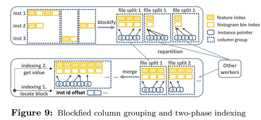 大規模GBDT系統應用場景及效果對比(LightGBM,XgBoost,DimBoost等)