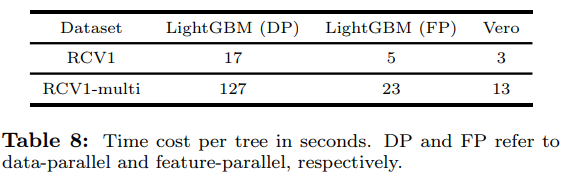 大規模GBDT系統應用場景及效果對比(LightGBM,XgBoost,DimBoost等)