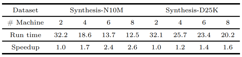 大規模GBDT系統應用場景及效果對比(LightGBM,XgBoost,DimBoost等)