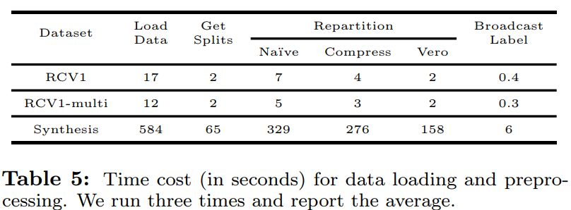 大規模GBDT系統應用場景及效果對比(LightGBM,XgBoost,DimBoost等)