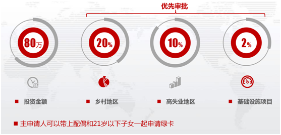 美国移民局公布EB-5新法案递交数据：已收到980份I-526E申请！