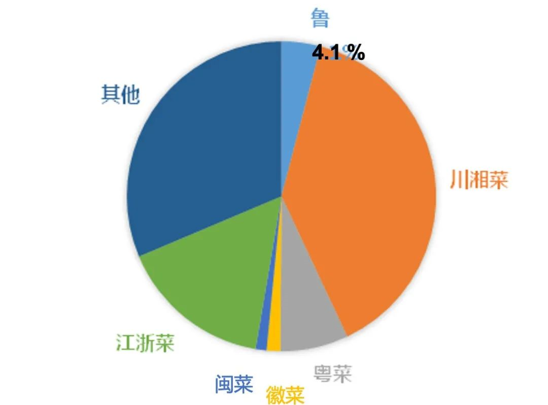 山东这么火，鲁菜咋没火？