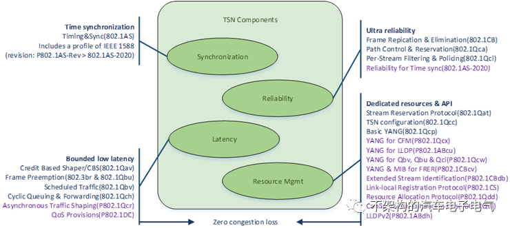 车载通讯系统：车载以太网的协议簇泛读的图2