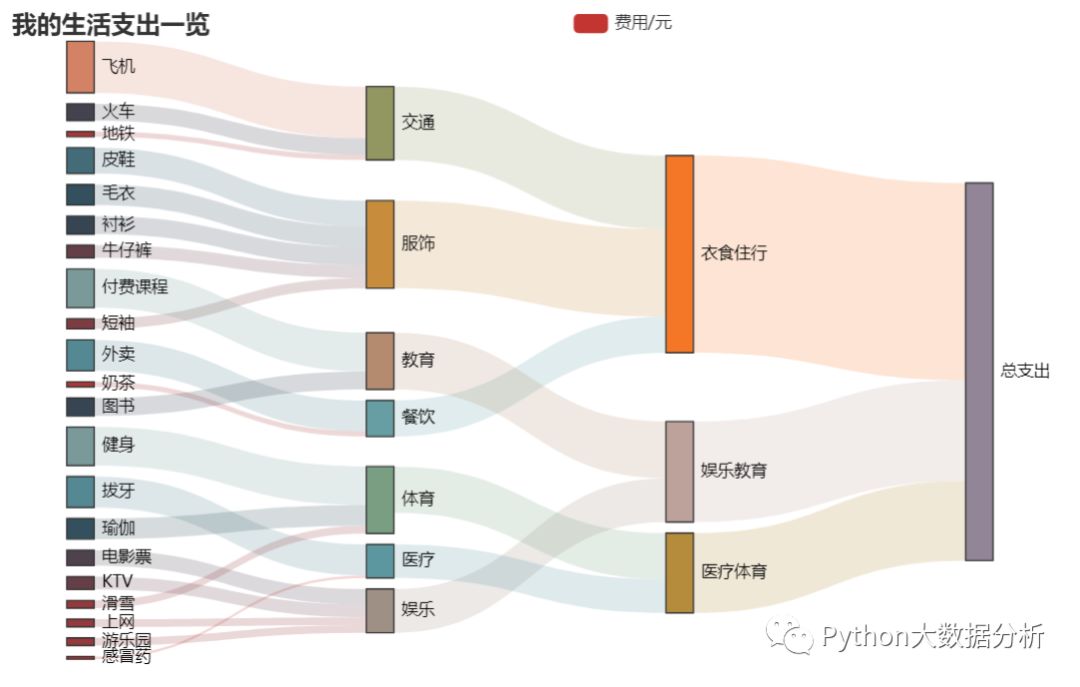 教你用pyecharts制作交互式桑基图赶快学起来吧