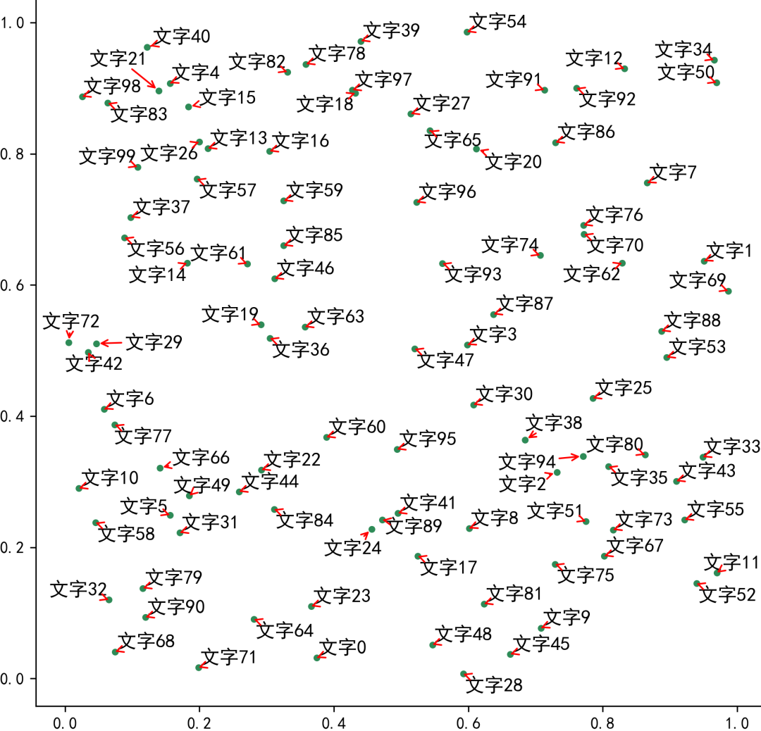 Python Matplotlib包 解决图表文字标签遮挡问题 Easyshu 二十次幂