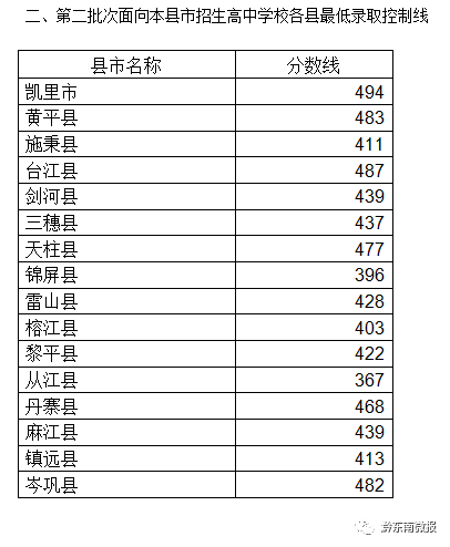 凯里一中录取分数线2022年_凯里一中录取分数线_凯里市一中录取分数线