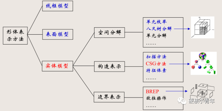 三维CAD核心技术及发展趋势的图7