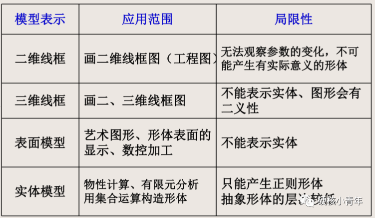 三维CAD核心技术及发展趋势的图6
