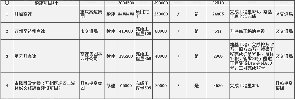 【雷火电竞官方网站】开州重大建设情况，关于开州大桥、观音山隧道、西湖景区...(图8)