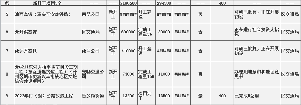 【雷火电竞官方网站】开州重大建设情况，关于开州大桥、观音山隧道、西湖景区...(图9)