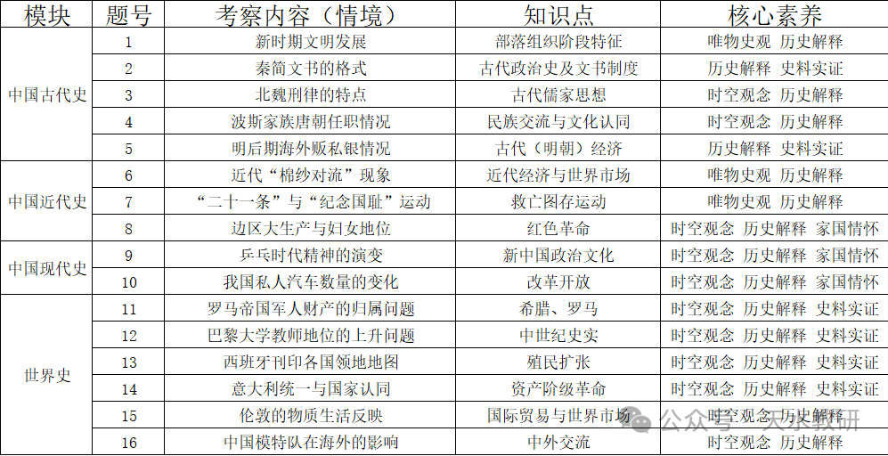 教学研究 | 2024年新高考试题分析及2025届备考策略建议(历史) 教学研究 | 2024年新高考试题分析及2025届备考策略建议(历史)