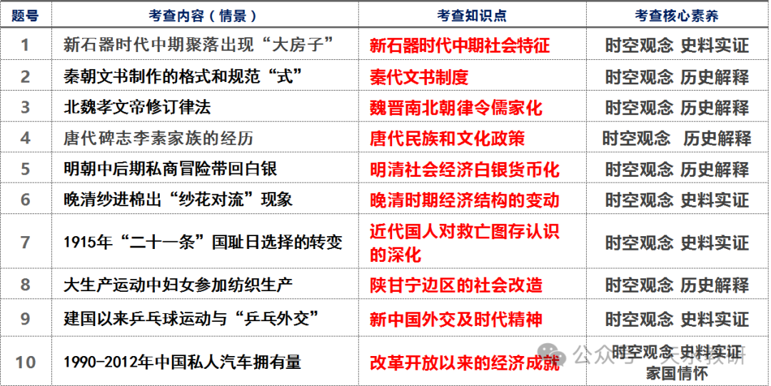 教学研究 | 2024年新高考试题分析及2025届备考策略建议(历史) 教学研究 | 2024年新高考试题分析及2025届备考策略建议(历史)