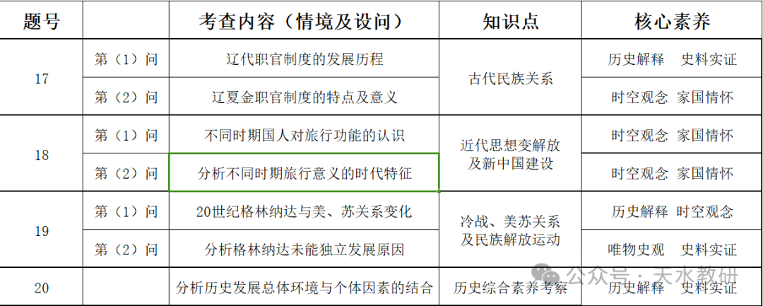 教学研究 | 2024年新高考试题分析及2025届备考策略建议(历史) 教学研究 | 2024年新高考试题分析及2025届备考策略建议(历史)