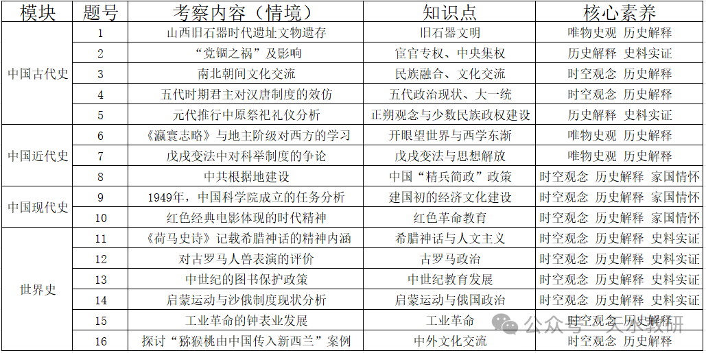 教学研究 | 2024年新高考试题分析及2025届备考策略建议(历史) 教学研究 | 2024年新高考试题分析及2025届备考策略建议(历史)