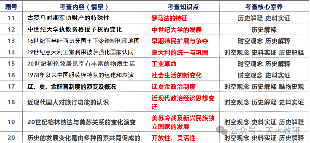 教学研究 | 2024年新高考试题分析及2025届备考策略建议(历史) 教学研究 | 2024年新高考试题分析及2025届备考策略建议(历史)