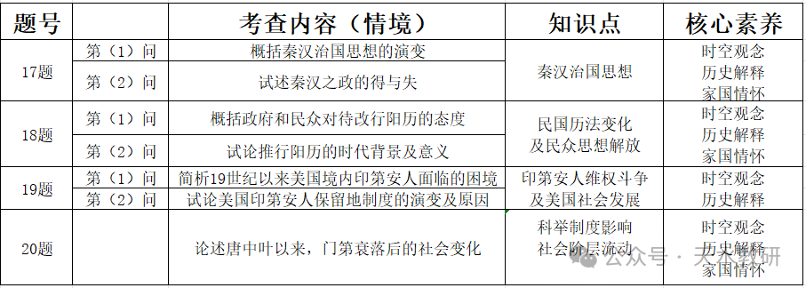 教学研究 | 2024年新高考试题分析及2025届备考策略建议(历史) 教学研究 | 2024年新高考试题分析及2025届备考策略建议(历史)