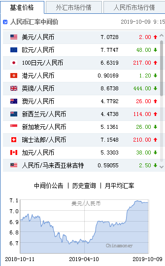 美元指数升势暂止 人民币中间价报7.0728下调2点(图1)