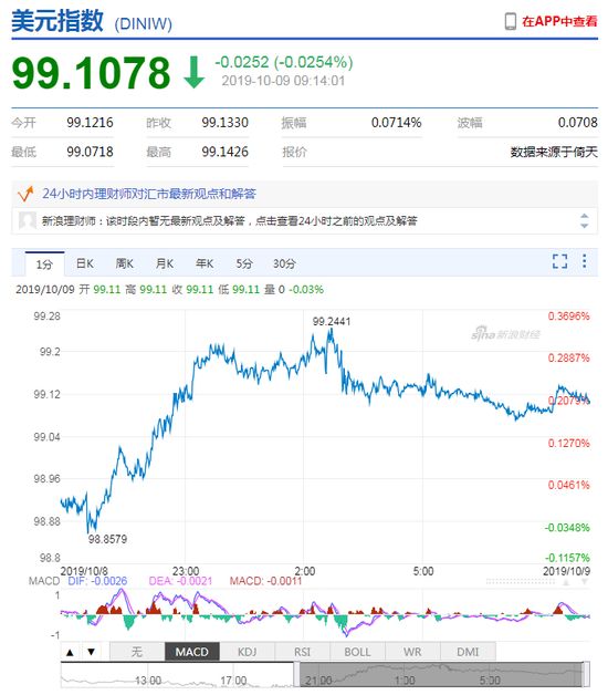 美元指数升势暂止 人民币中间价报7.0728下调2点(图2)