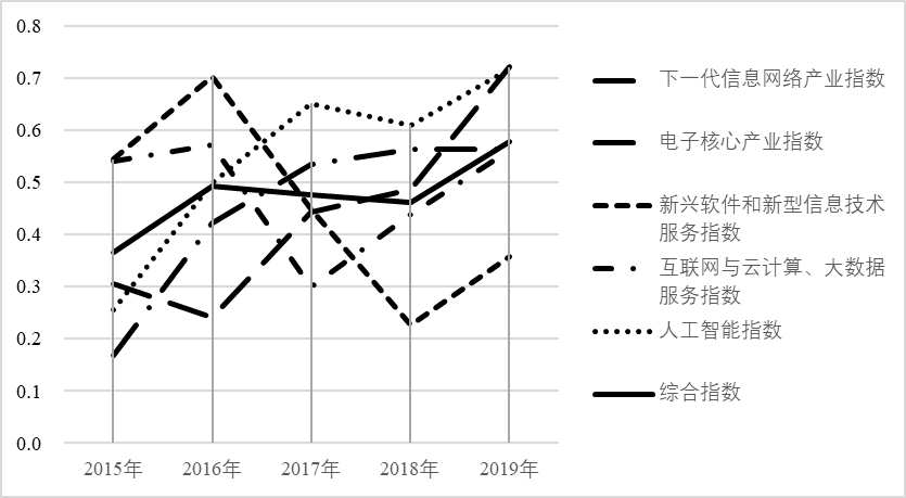 智芯研報 | 新一代信息技術產業創新能力研究的圖5
