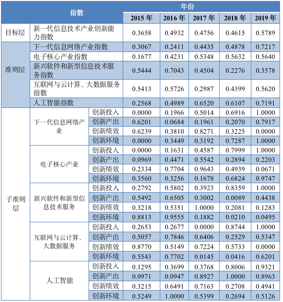 智芯研報 | 新一代信息技術產業創新能力研究的圖3
