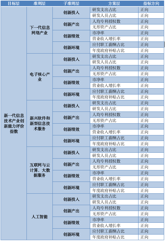 智芯研報 | 新一代信息技術產業創新能力研究的圖2