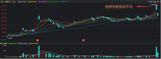 复牌的股票涨停怎样操作