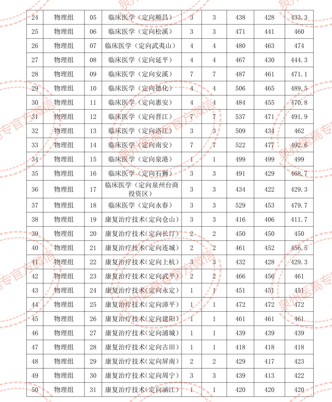 2023年福建大专学校录取分数线_专科福建录取分数线公布_福建大专高考分数录取线