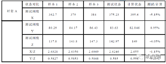 ABAQUS橡胶衬套静态特性计算测试相关性分析的图8