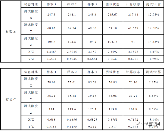 ABAQUS橡胶衬套静态特性计算测试相关性分析的图9