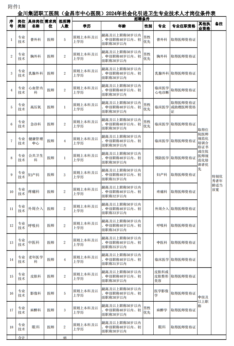 2024年甘肃金昌市中心医院社会化引进卫生专业技术人才公告46人