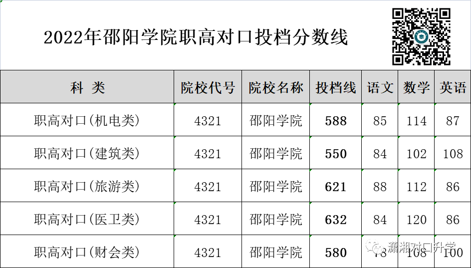 邵阳学院最低分数线_邵阳学院2021投档分数线_邵阳学院分数线