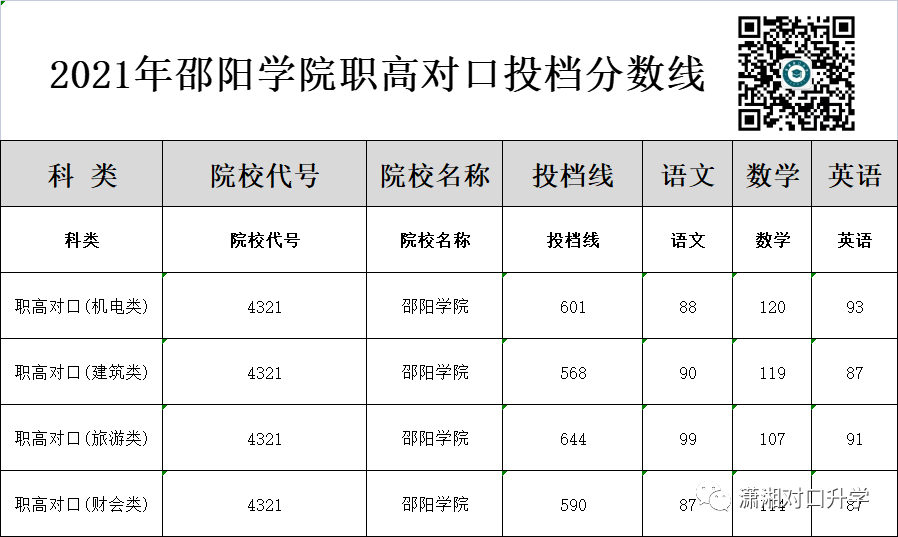 邵阳学院分数线_邵阳学院2021投档分数线_邵阳学院最低分数线