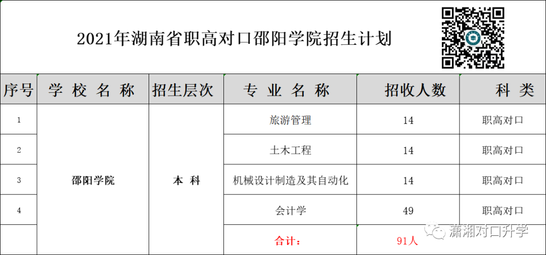 邵阳学院分数线_邵阳学院最低分数线_邵阳学院2021投档分数线